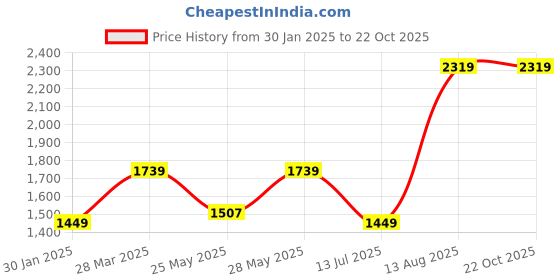tatacliq.com MADAME Olive Acrylic Self Design Cardigan madame Price History Graph from 30 Jan 2025 to 21 Oct 2025