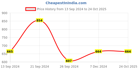 tatacliq.com MADAME Olive & Black Printed Crop Top madame Price History Graph from 13 Sep 2024 to 24 Oct 2025