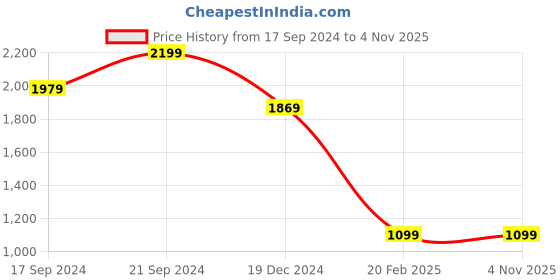 tatacliq.com MADAME Olive & Cream Printed Top madame Price History Graph from 17 Sep 2024 to 3 Nov 2025