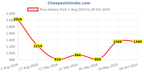 tatacliq.com MADAME Olive Cotton Regular Fit Mid Rise Trousers madame Price History Graph from 2 Aug 2024 to 28 Oct 2025