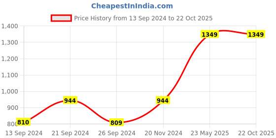 tatacliq.com MADAME Olive Cotton Regular Fit Mid Rise Trousers madame Price History Graph from 13 Sep 2024 to 20 Oct 2025