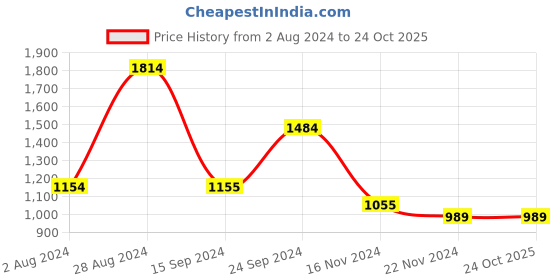 tatacliq.com MADAME Olive Green Chequered Bodycon Dress madame Price History Graph from 2 Aug 2024 to 24 Oct 2025