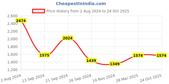 tatacliq.com MADAME Olive Green Maxi Dress madame Price History Graph from 2 Aug 2024 to 23 Oct 2025