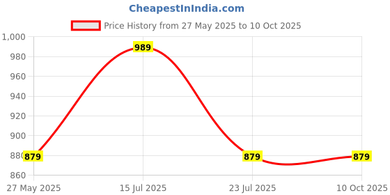 tatacliq.com Madame Olive Polyester Boot-Leg Solid Trouser madame Price History Graph from 27 May 2025 to 9 Oct 2025