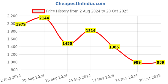 tatacliq.com MADAME Olive Regular Fit Mid rise Cargos madame Price History Graph from 2 Aug 2024 to 20 Oct 2025