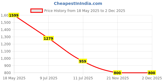 tatacliq.com MADAME Olive Regular Fit Shirt madame Price History Graph from 18 May 2025 to 2 Dec 2025