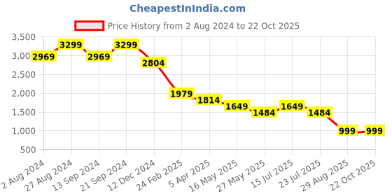 tatacliq.com MADAME Olive Relaxed Fit Mid Rise Jeans madame Price History Graph from 2 Aug 2024 to 22 Oct 2025
