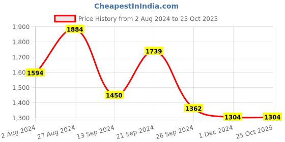 tatacliq.com MADAME Olive Striped Sweater madame Price History Graph from 2 Aug 2024 to 24 Oct 2025