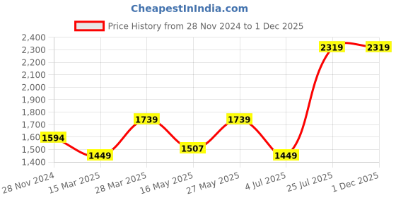 tatacliq.com MADAME Onion Pink Chequered Cardigan madame Price History Graph from 28 Nov 2024 to 1 Dec 2025