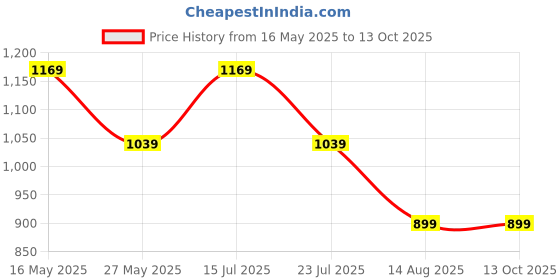 tatacliq.com Madame Onion Regular Fit Trousers madame Price History Graph from 16 May 2025 to 13 Oct 2025
