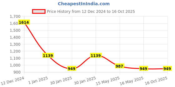 tatacliq.com MADAME Orange Abstract Shirt madame Price History Graph from 12 Dec 2024 to 16 Oct 2025
