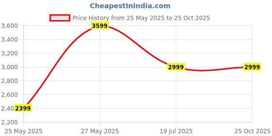 tatacliq.com MADAME Orange Acrylic Print Shrug madame Price History Graph from 25 May 2025 to 25 Oct 2025