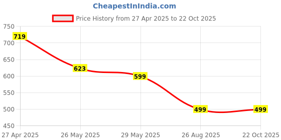 tatacliq.com MADAME Orange & Blue Cotton Graphic Print T-Shirt madame Price History Graph from 27 Apr 2025 to 21 Oct 2025