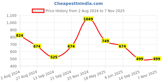 tatacliq.com MADAME Orange & Blue Graphic Print T-Shirt madame Price History Graph from 2 Aug 2024 to 6 Nov 2025