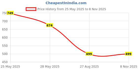tatacliq.com MADAME Orange & Blue Graphic Print T-Shirt madame Price History Graph from 25 May 2025 to 8 Nov 2025