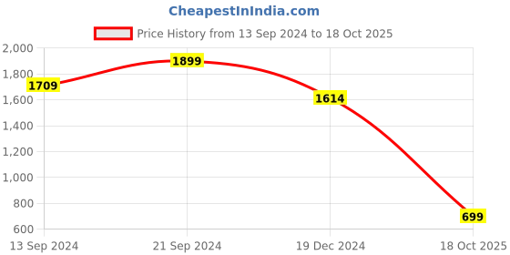 tatacliq.com MADAME Orange & Pink Printed Top madame Price History Graph from 13 Sep 2024 to 18 Oct 2025