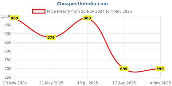 tatacliq.com MADAME Orange & White Cotton Printed Shirt madame Price History Graph from 20 Nov 2024 to 3 Nov 2025