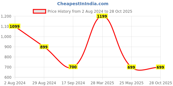 tatacliq.com MADAME Orange & Yellow Striped Top madame Price History Graph from 2 Aug 2024 to 27 Oct 2025