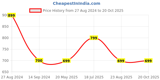 tatacliq.com MADAME Orange & Yellow Striped Top madame Price History Graph from 27 Aug 2024 to 20 Oct 2025