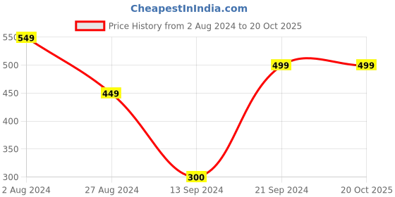 tatacliq.com MADAME Orange Cotton Graphic Print Crop T-Shirt madame Price History Graph from 2 Aug 2024 to 20 Oct 2025