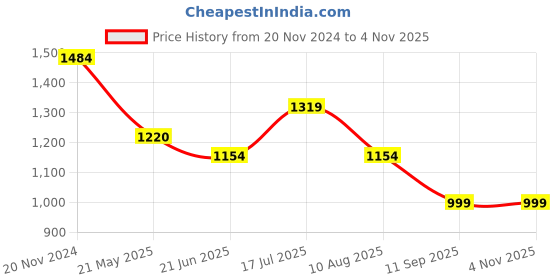 tatacliq.com MADAME Orange Cotton Regular Fit Mid Rise Jeans madame Price History Graph from 20 Nov 2024 to 3 Nov 2025