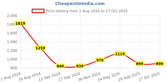 tatacliq.com MADAME Orange Cotton Regular Fit Mid Rise Trousers madame Price History Graph from 2 Aug 2024 to 27 Oct 2025