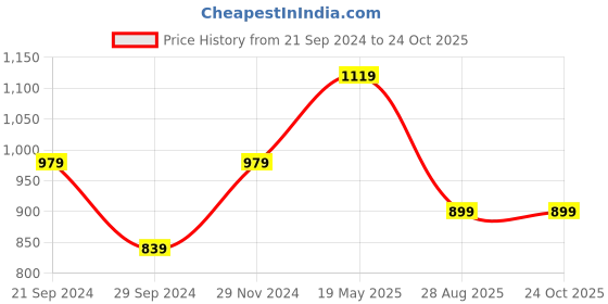 tatacliq.com MADAME Orange Cotton Regular Fit Mid Rise Trousers madame Price History Graph from 21 Sep 2024 to 22 Oct 2025