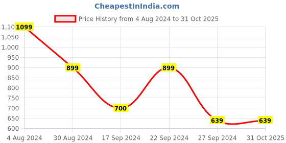 tatacliq.com MADAME Orange Cotton Striped Polo T-Shirt madame Price History Graph from 4 Aug 2024 to 29 Oct 2025