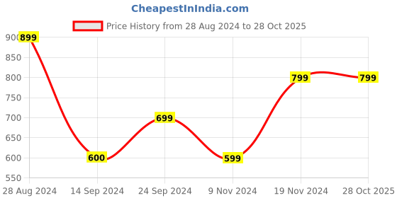 tatacliq.com MADAME Orange Printed Bodycon Dress madame Price History Graph from 28 Aug 2024 to 27 Oct 2025