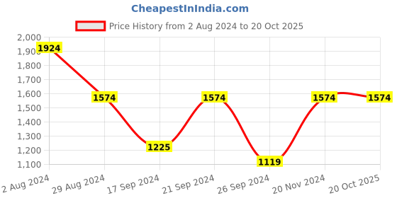 tatacliq.com MADAME Orange Printed Co-Ord Set madame Price History Graph from 2 Aug 2024 to 20 Oct 2025