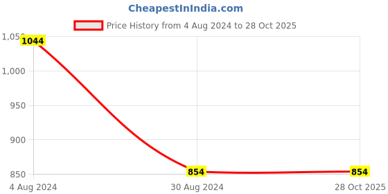 tatacliq.com MADAME Orange Printed Shirt madame Price History Graph from 4 Aug 2024 to 27 Oct 2025