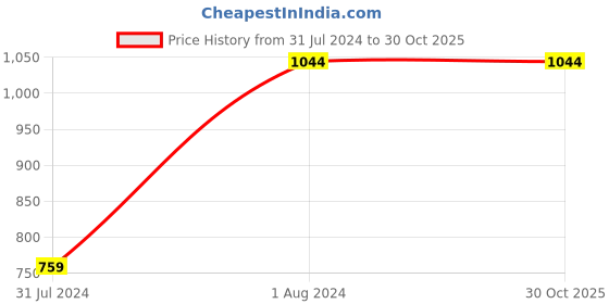 tatacliq.com MADAME Orange Printed Shirt madame Price History Graph from 31 Jul 2024 to 30 Oct 2025