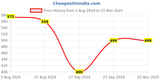 tatacliq.com MADAME Orange Regular Fit Crop Top madame Price History Graph from 2 Aug 2024 to 25 Nov 2025