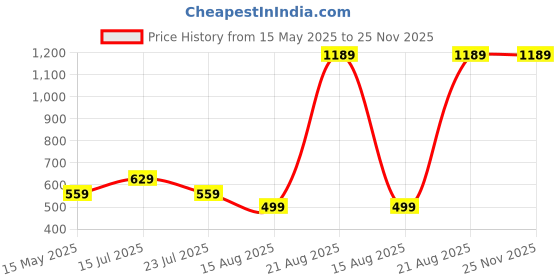 tatacliq.com Madame Orange Regular Fit Crop Top madame Price History Graph from 15 May 2025 to 25 Nov 2025