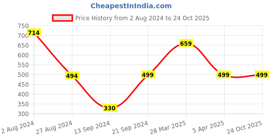 tatacliq.com MADAME Orange Regular Fit Tank Top madame Price History Graph from 2 Aug 2024 to 23 Oct 2025