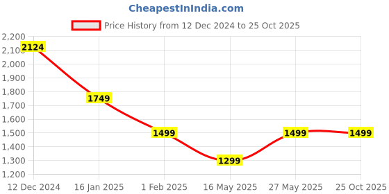 tatacliq.com MADAME Orange Self Design Cardigan madame Price History Graph from 12 Dec 2024 to 25 Oct 2025