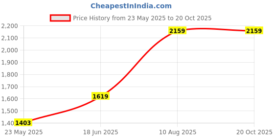 tatacliq.com MADAME Orange Self Design Cardigan madame Price History Graph from 23 May 2025 to 18 Oct 2025