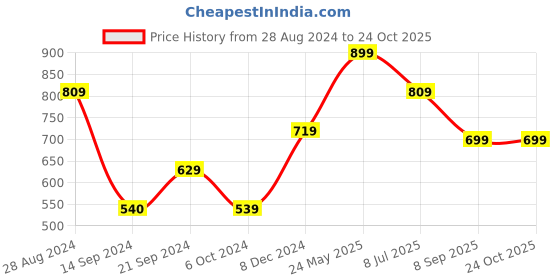 tatacliq.com MADAME Orange Self Design Crop Top madame Price History Graph from 28 Aug 2024 to 22 Oct 2025