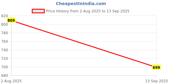 tatacliq.com MADAME Orange Self Design Crop Top madame Price History Graph from 2 Aug 2025 to 13 Sep 2025