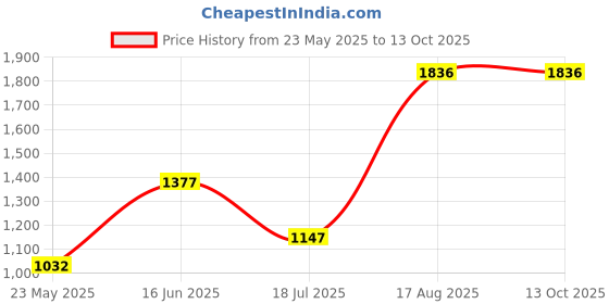 tatacliq.com MADAME Orange Self Pattern Sweatshirt madame Price History Graph from 23 May 2025 to 12 Oct 2025
