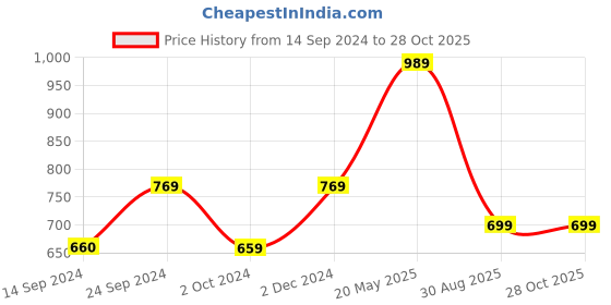 tatacliq.com MADAME Orange Slim Fit Bodycon Dress madame Price History Graph from 14 Sep 2024 to 27 Oct 2025