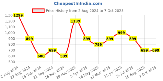 tatacliq.com MADAME Orange Textured Pattern Flared Pants madame Price History Graph from 2 Aug 2024 to 6 Oct 2025