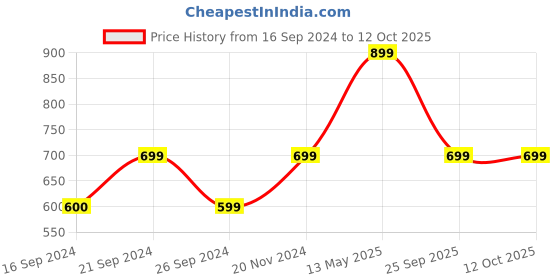 tatacliq.com MADAME Orange Textured Pattern Flared Pants madame Price History Graph from 16 Sep 2024 to 12 Oct 2025