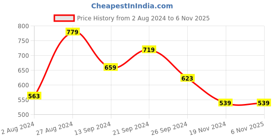 tatacliq.com MADAME Orange V Neck Sweater madame Price History Graph from 2 Aug 2024 to 3 Nov 2025