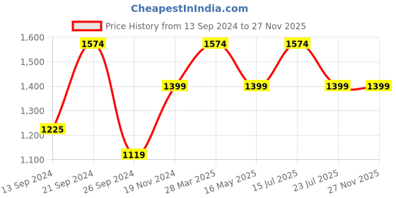 tatacliq.com MADAME Peach & Purple Printed Co-Ord Set madame Price History Graph from 13 Sep 2024 to 27 Nov 2025