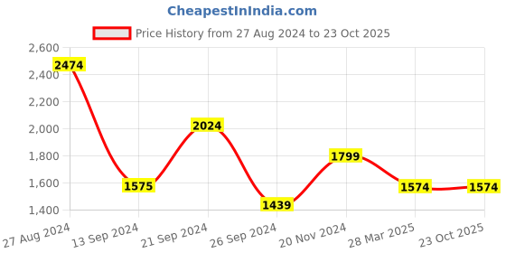 tatacliq.com MADAME Peach Checks Bodycon Dress madame Price History Graph from 27 Aug 2024 to 23 Oct 2025