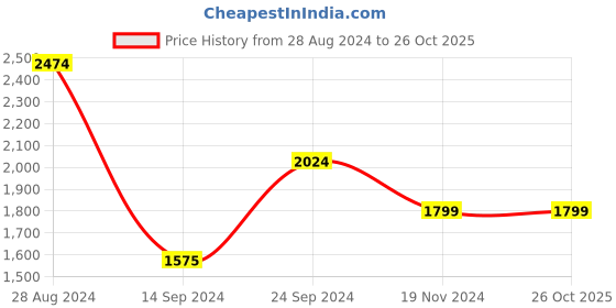 tatacliq.com MADAME Peach Checks Bodycon Dress madame Price History Graph from 28 Aug 2024 to 26 Oct 2025