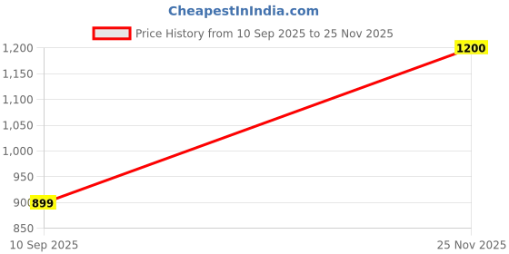tatacliq.com Madame Peach Checks Regular Fit Top & Tees madame Price History Graph from 10 Sep 2025 to 25 Nov 2025