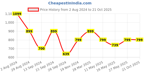 tatacliq.com MADAME Peach Checks Shirt madame Price History Graph from 2 Aug 2024 to 20 Oct 2025