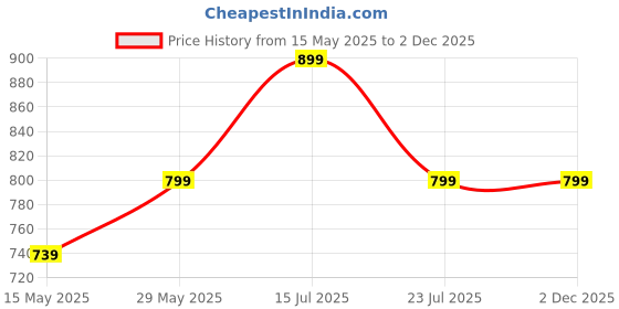 tatacliq.com MADAME Peach Checks Shirt madame Price History Graph from 15 May 2025 to 30 Nov 2025